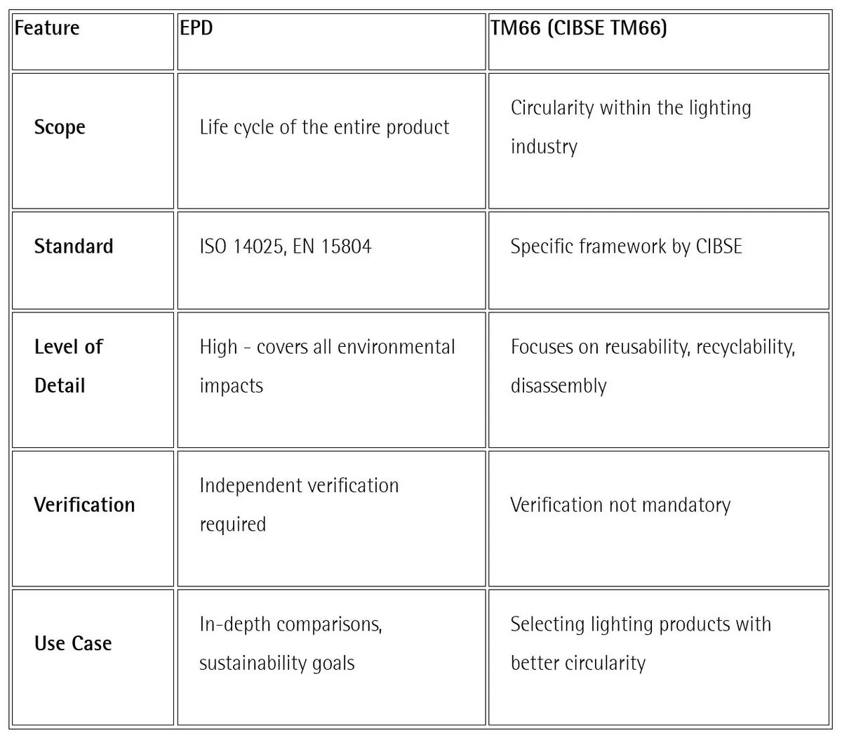 A table comparing EPD and TM66 across five rows: scope, standard, level of detail, verification and use case. An EPD covers the whole life cycle of a product under ISO 14025 and EN 15804 and requires independent verification; TM66 covers circularity within the lighting industry under a CIBSE framework and does not.