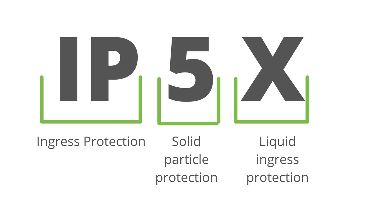 A breakdown of the code IP5X. IP stands for ingress protection, the first digit for protection against solid particles, and the X in place of a second digit means liquid ingress has not been rated.