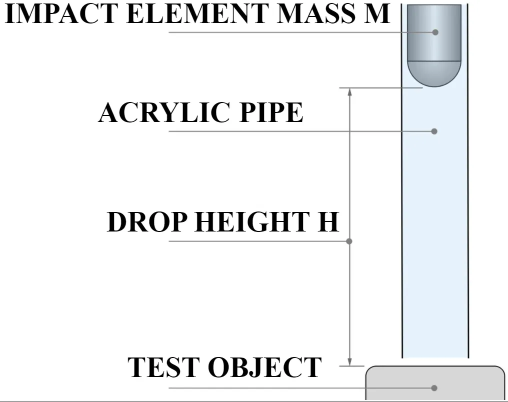 A diagram from AS/NZS 60598-1 showing the impact test rig: an impact element of mass M is dropped down an acrylic pipe through a set drop height H onto the test object below.