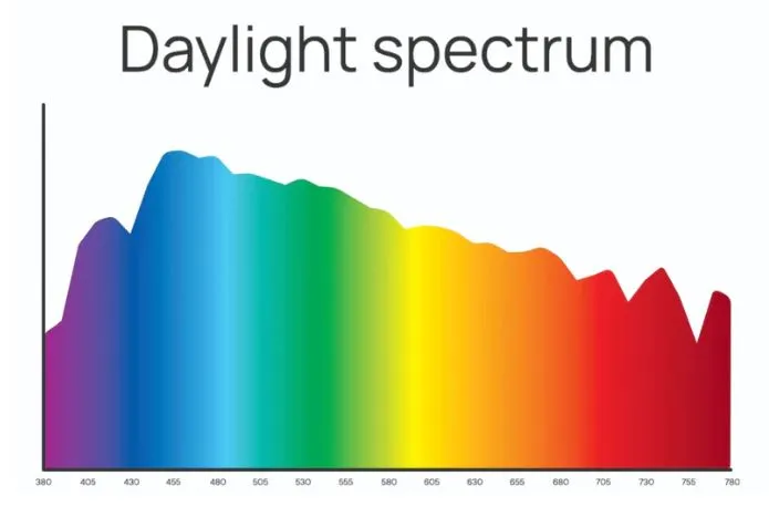 The daylight spectrum plotted from 380 to 780 nanometres: a broad continuous curve filled with the colours of the visible spectrum, high across the blues and greens and easing gradually through yellow to red with no gaps.