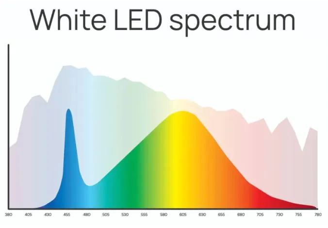 The spectrum of a white LED over the same 380 to 780 nanometre range, shown against the daylight curve behind it. A narrow blue spike at about 450 nanometres, a dip immediately after it, then a broad hump through green and yellow falling away into the reds.
