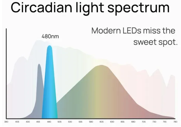 A chart titled Circadian light spectrum. A narrow cyan peak is marked at 480 nanometres, standing well clear of the broad warm curve of a modern LED behind it. The caption reads that modern LEDs miss the sweet spot.